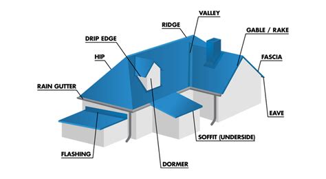 parts of metal roofing